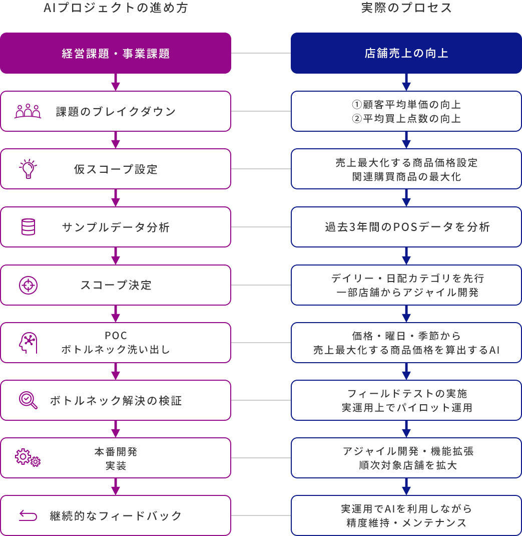 How to proceed with an AI project/Actual process