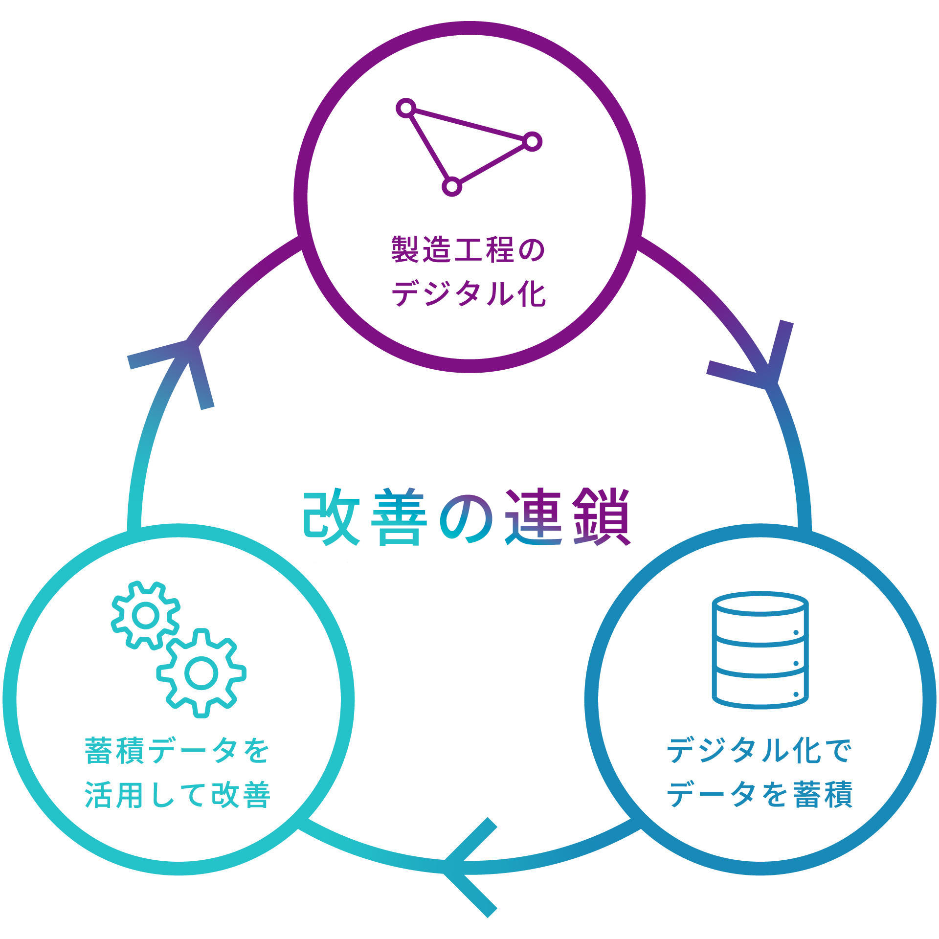 An image depicting the connection from individual issues to the entire manufacturing DX