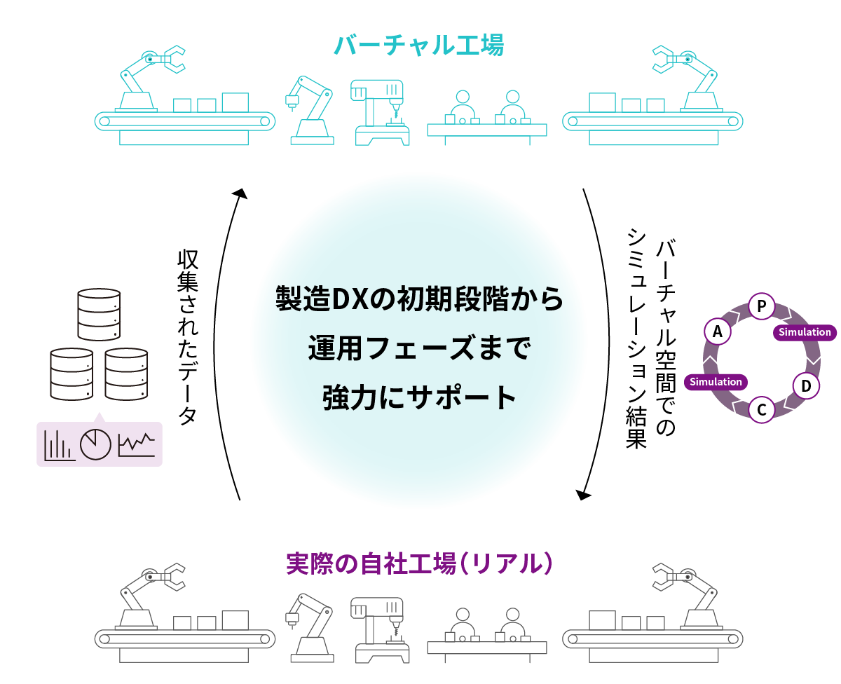 バーチャル工場とリアル工場が連携。DX導入の段階から運用フェーズまで活用でき、持続可能な製造DXとなる