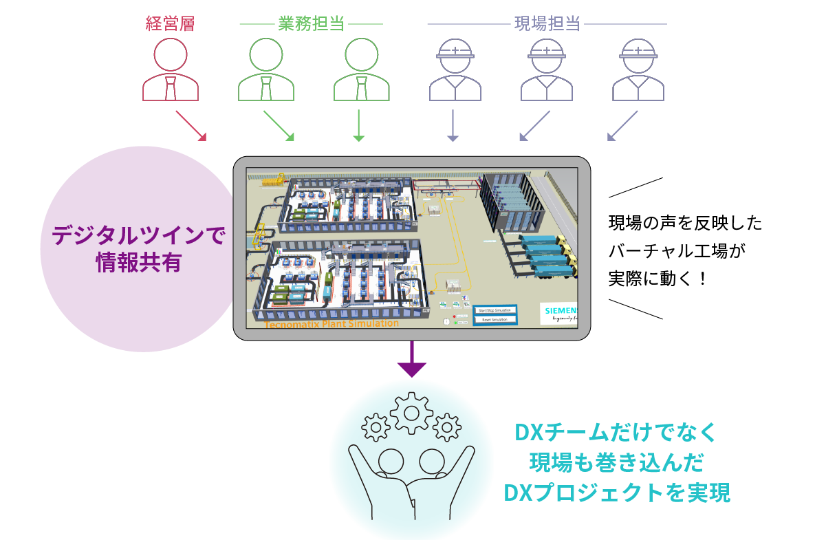 他部門、関連部署、現場の連携にデジタルツインをいかす