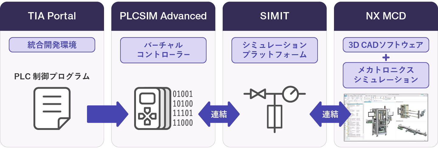 Virtual Commissioning イメージ図