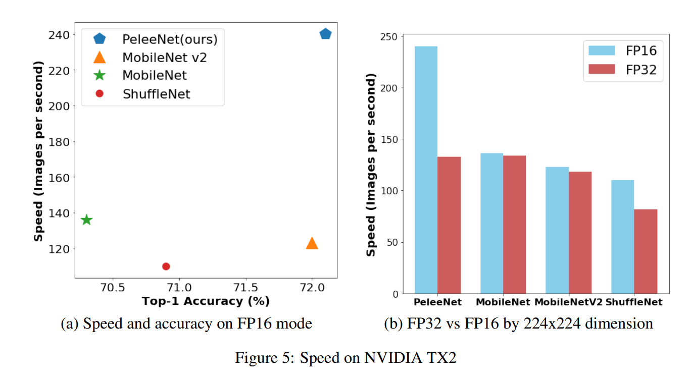 Figure 5: Speed on NVIDIA TX2