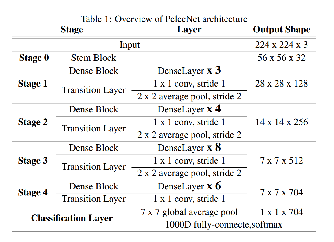 Table 1: Overview of PeleeNet architecture