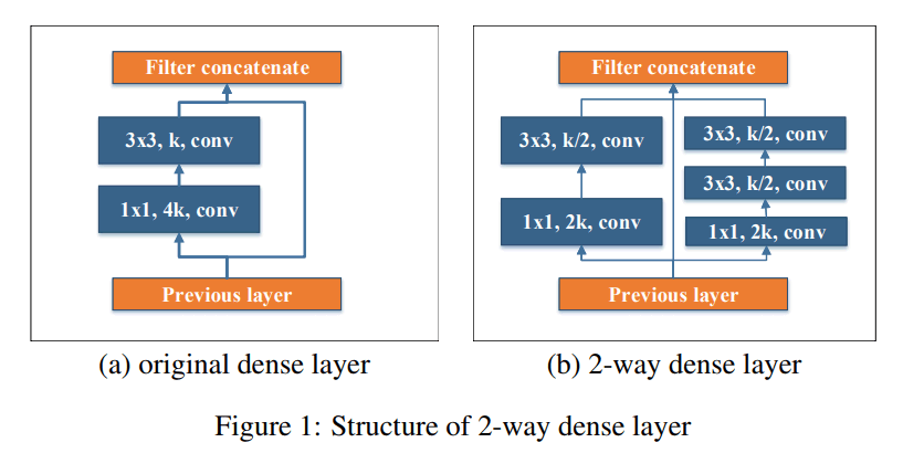 Figure 1: Structure of 2-way dense layer
