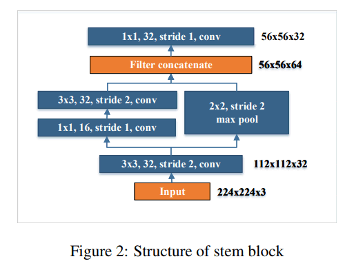 Figure 2: Structure of stem block