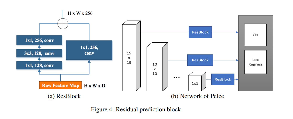 Figure 4: Residual prediction block