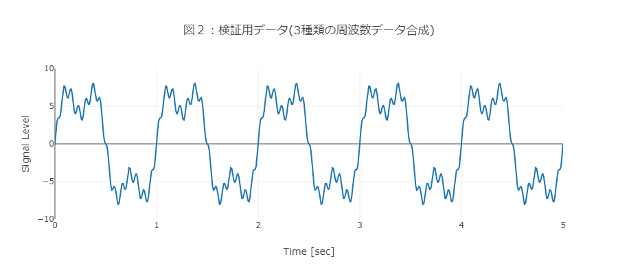 3種類の周波数データ合成