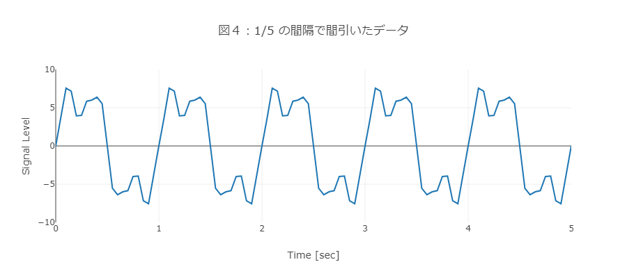 5分の1の間隔で間引いたデータ
