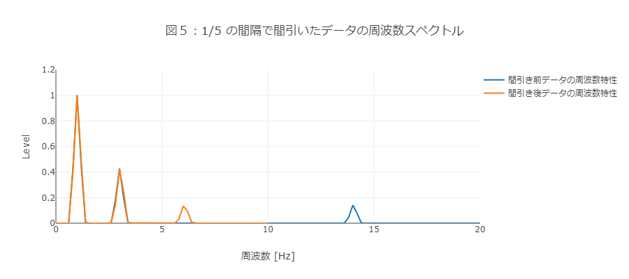 5分の1の間隔で間引いたデータの周波数スペクトル