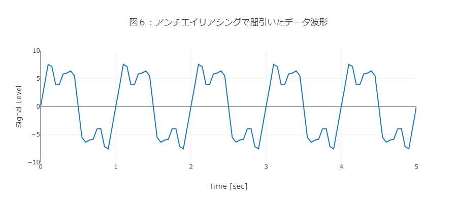 データ前処理のポイント 振動データのダウンサンプリング スマートファクトリー マクニカ