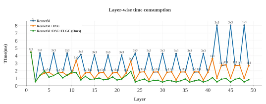 Layer-wise time consumption