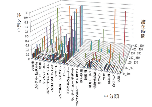 図1：クラスター分析による注文パターン可視化１（クラスター３）