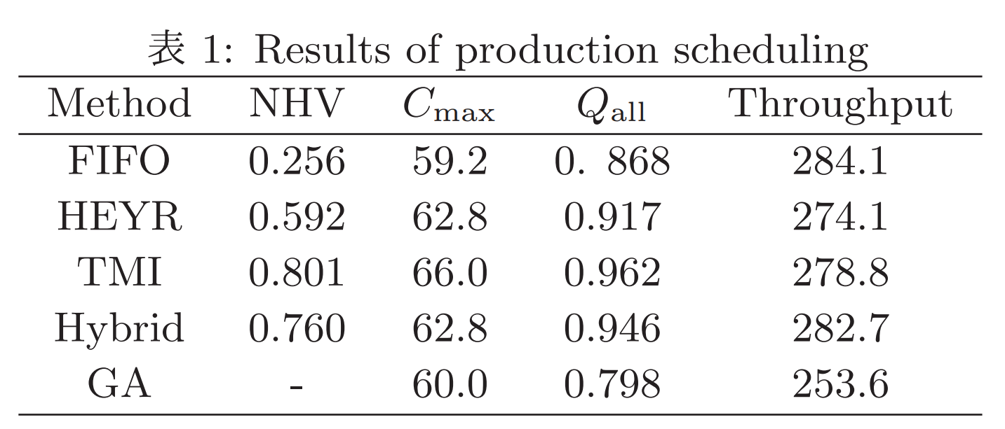 Results of production scheduling
