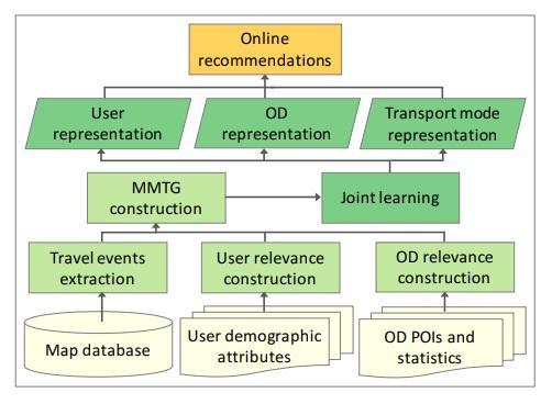 Figure 2: The Trans2Vec framework