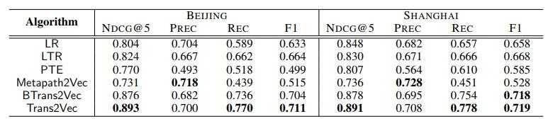 Table 2: Overall performance