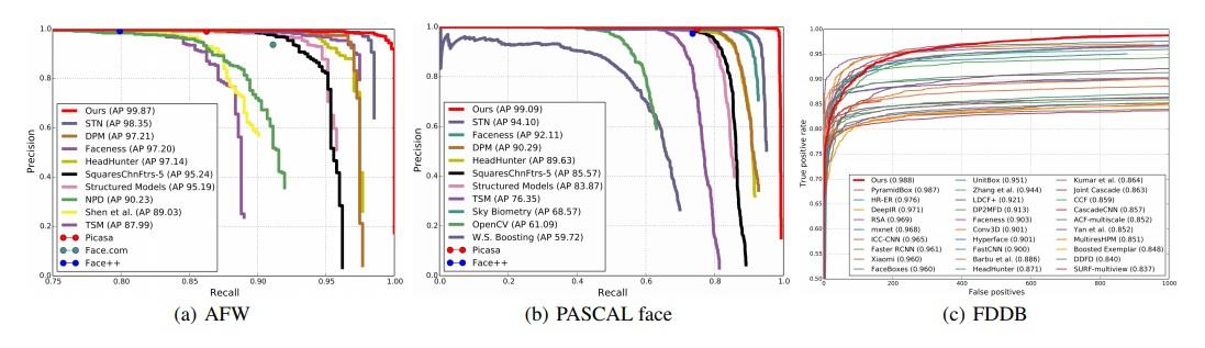 Figure 4: Evaluation on the common face detection datasets