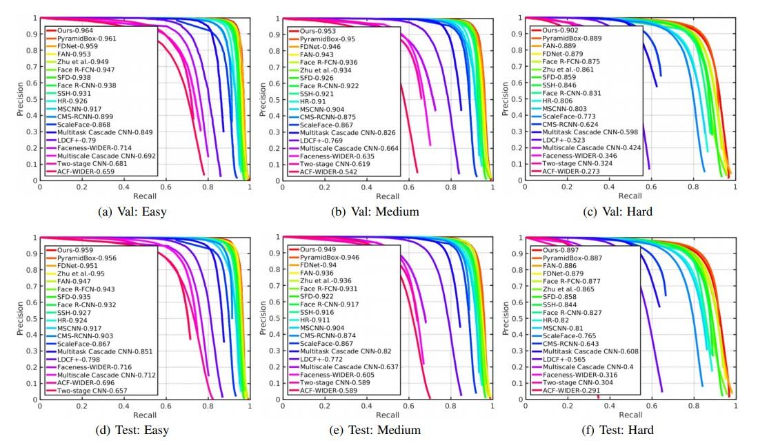 Figure 5: Precision-recall curves on WIDER FACE validation and testing subsets.