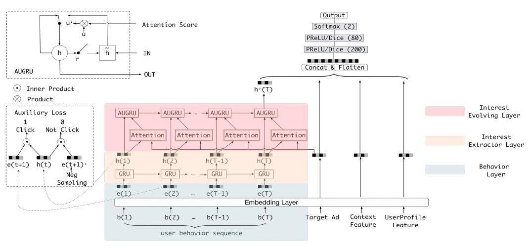 DIENのネットワーク構造図