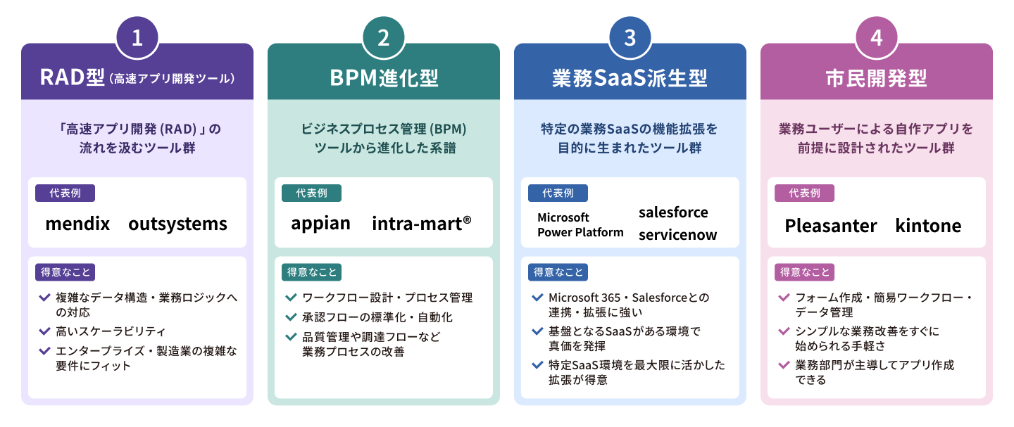 ローコードツール4タイプ分類の図