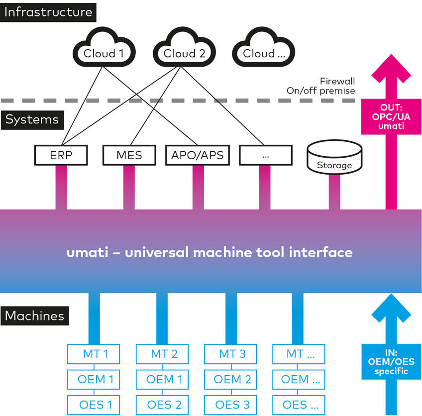 umati-universal-machine-technology-interface