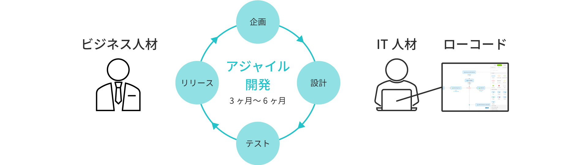 アジャイル開発の図