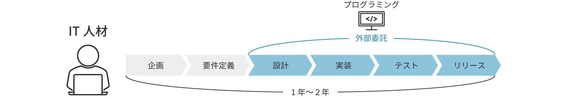 Outsourcing diagram