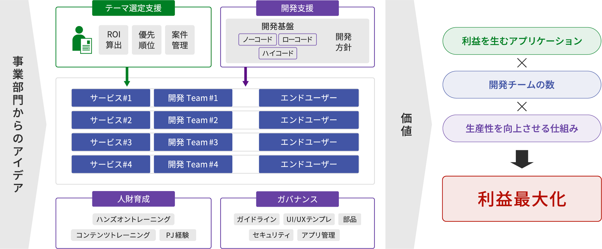 アジャイルでの高速サービス開発の仕組み