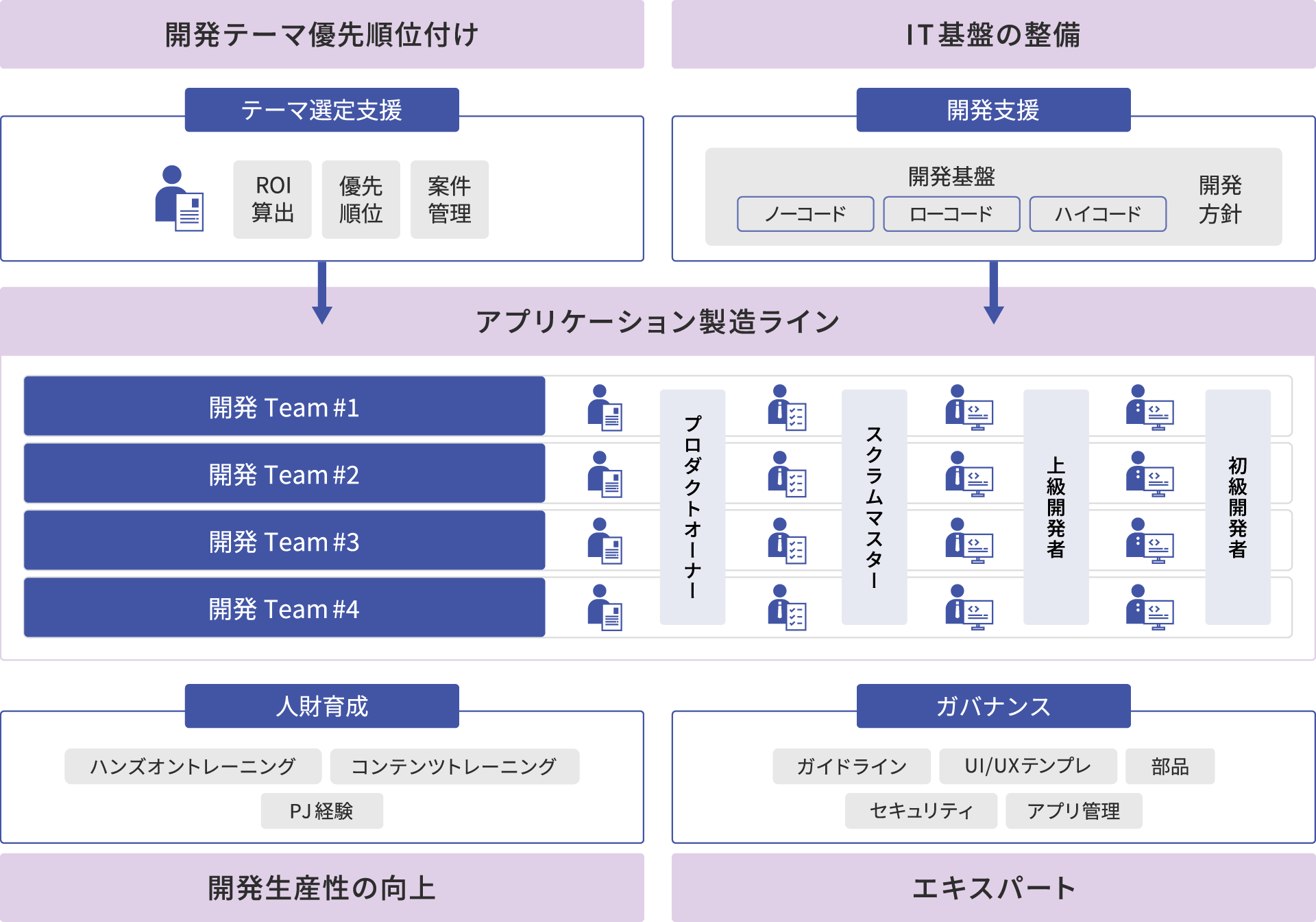 「DXの工場」を実現する組織構造(CoEを実現するフレームワーク)