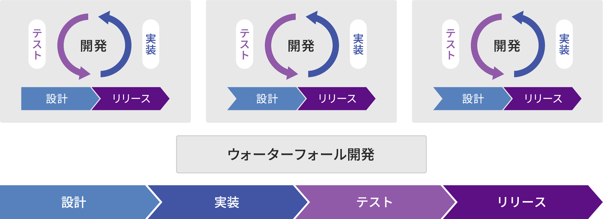 解決策:アジャイル開発で“高速・高品質・低コスト”を同時実現