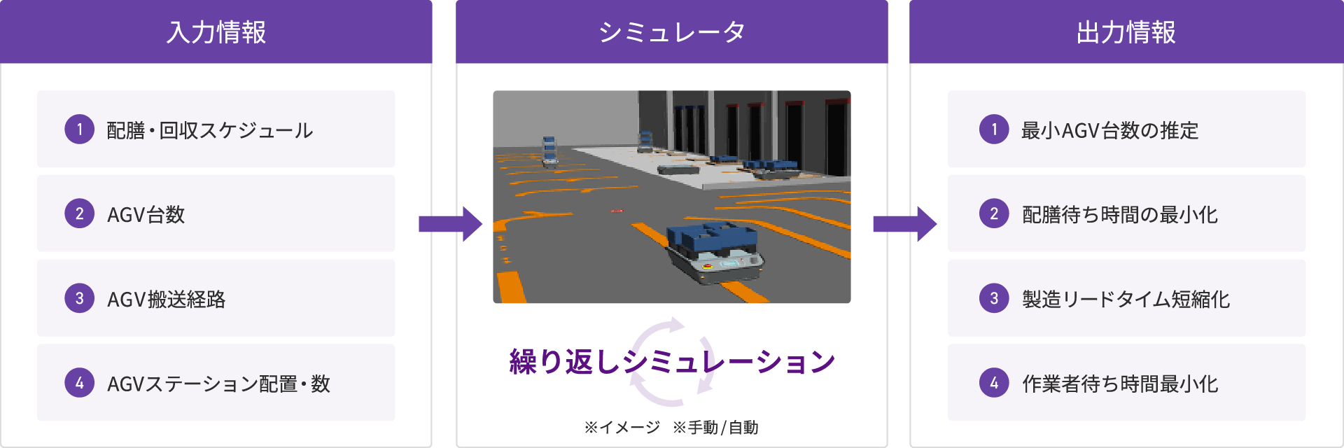 ユースケース:AGV導入効果の事前検証