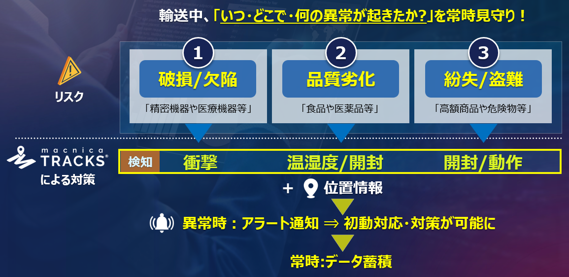 輸送リスク、品質劣化対策、輸送品質管理、輸送事故 原因特定、物流DX、輸送中の見える化、貨物監視、リアルタイム監視、盗難対策、温湿度管理、輸送品質を可視化する方法、輸送中の品質劣化を防ぐ方法 、高額貨物の輸送リスク対策輸送事故の原因を特定する方法