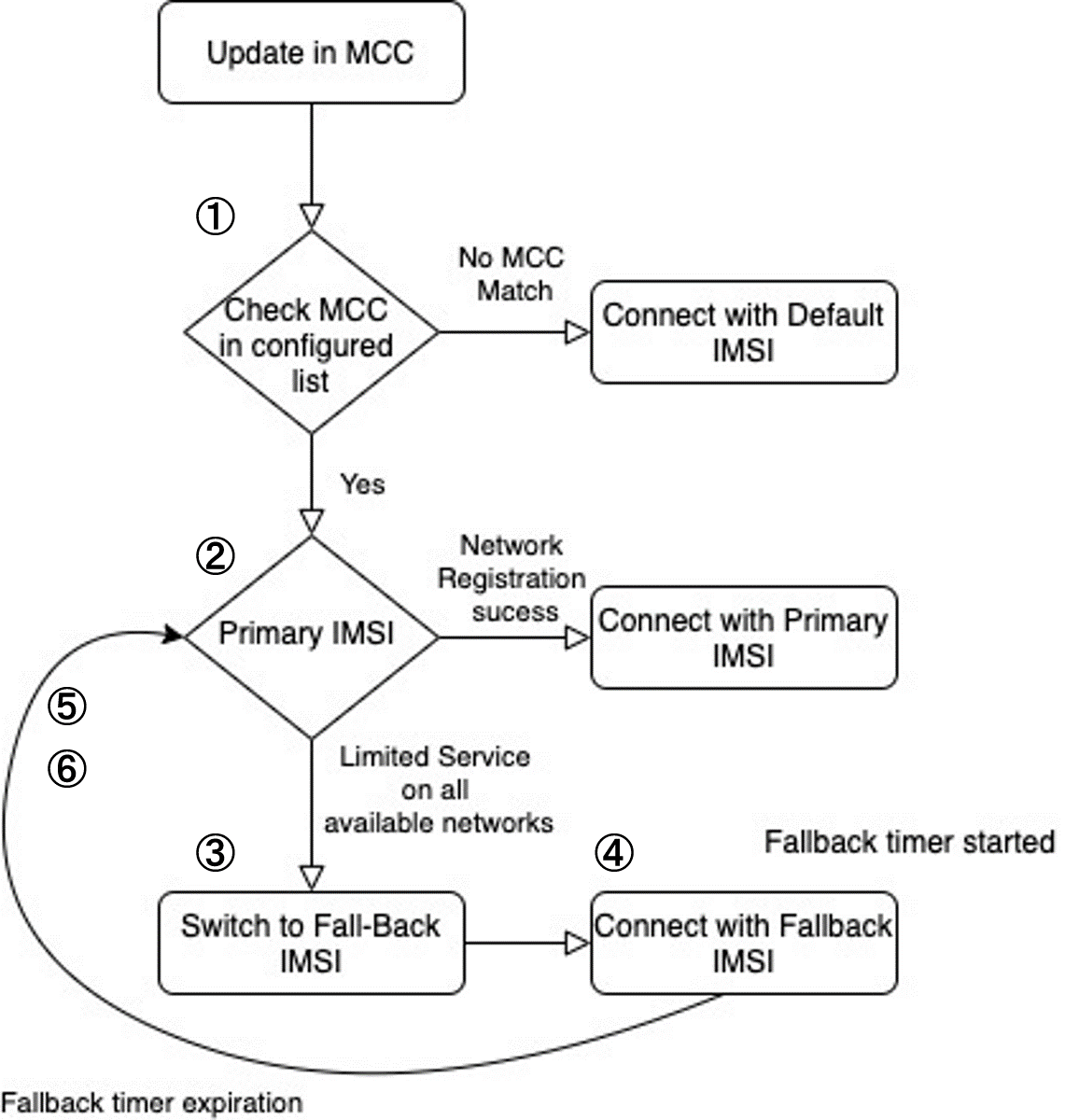 マルチキャリアSIMとは ～MACNICA Connectivity for cellular接続の