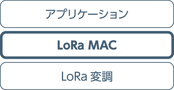 LoRaWAN®