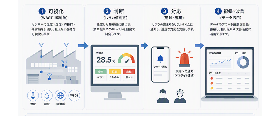 熱中症リスクを「管理できる状態」にする AiryQonnect