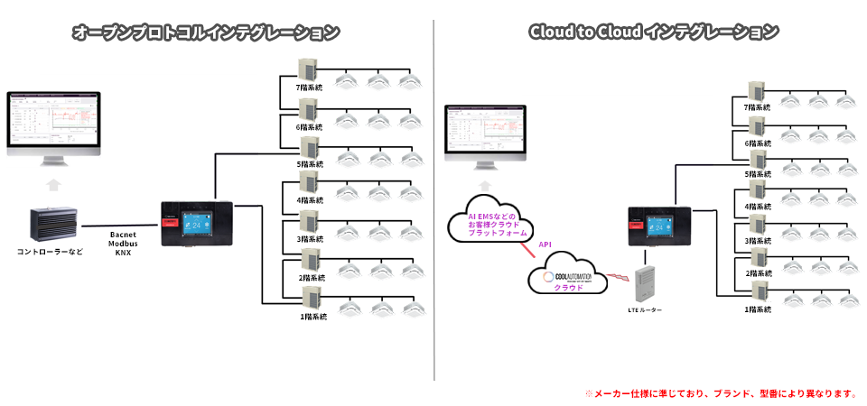 CoolAutomation構成イメージ