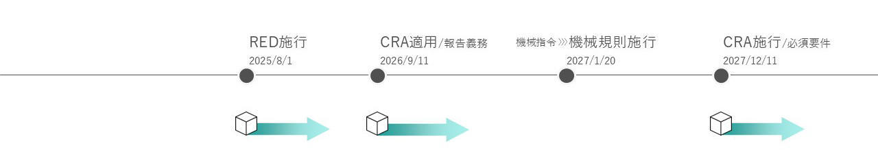 図１　欧州法規制タイムライン