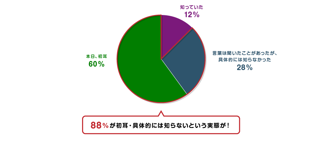 設問　フィッシング・スミッシングのことを知っていましたか？