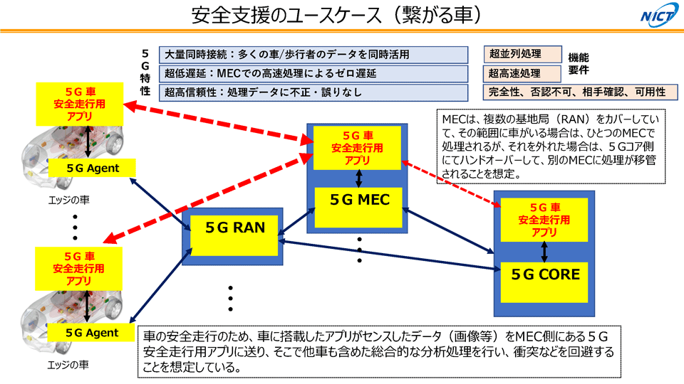 安全支援のユースケース（繋がる車）