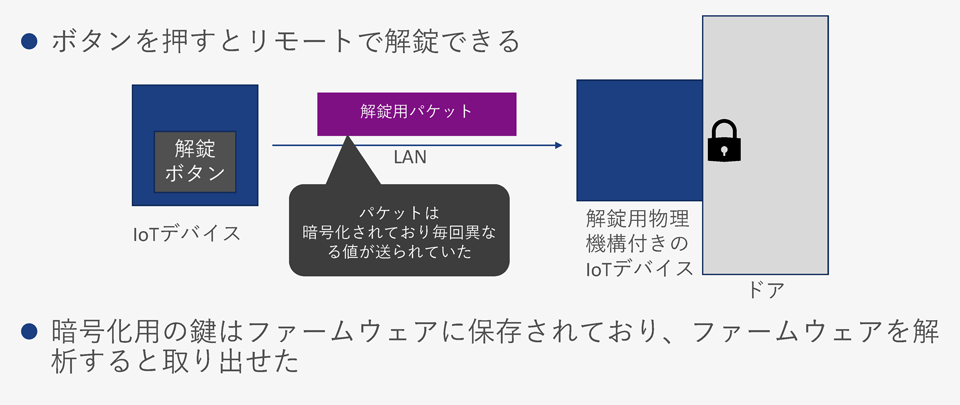 ドアの解錠システムの事例