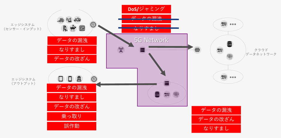 脅威の一般化（例）