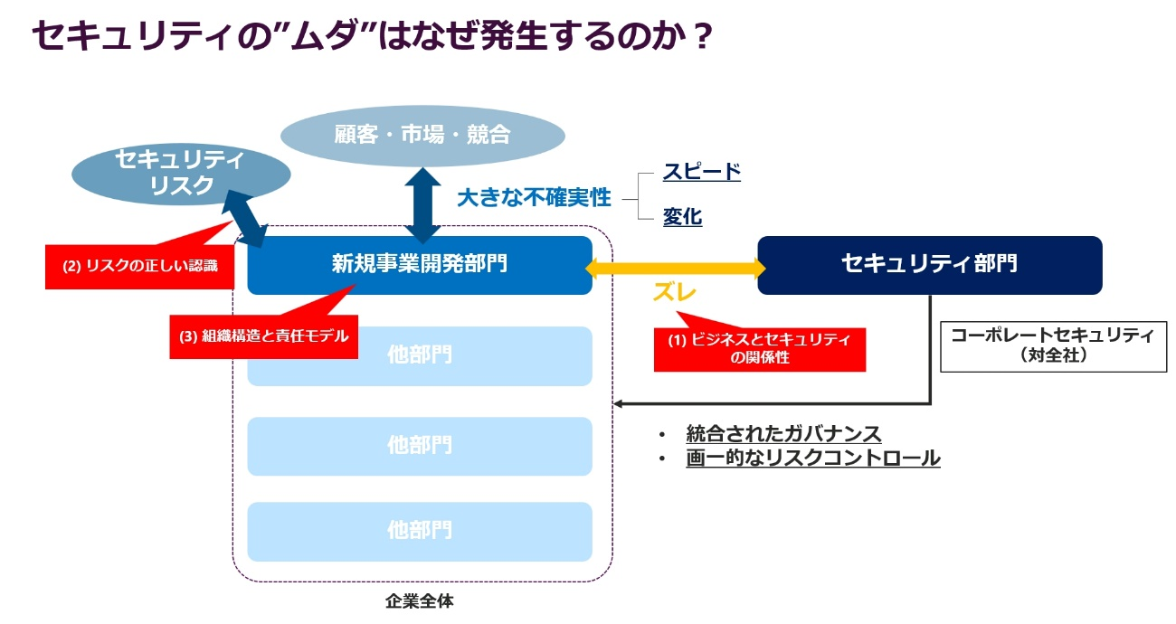 セキュリティの“ムダ”はなぜ発生するのか