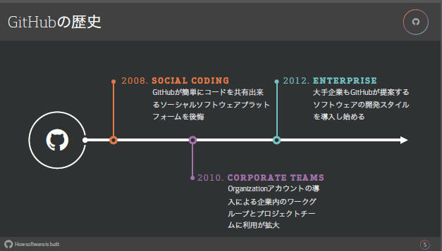 GitHubの歴史