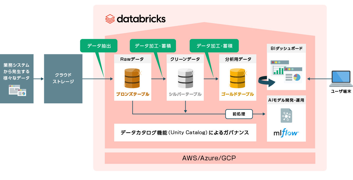 レイクハウスのアーキテクチャ