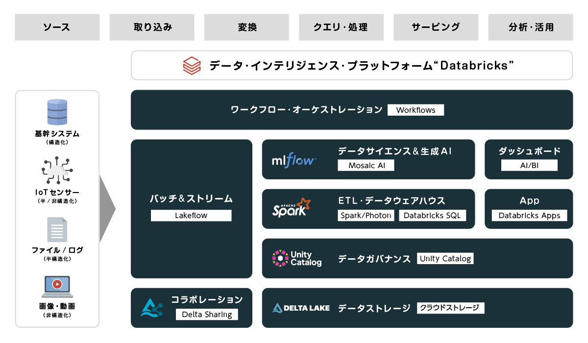 Databricksアーキテクチャ概要：データからAI活用まで一気通貫