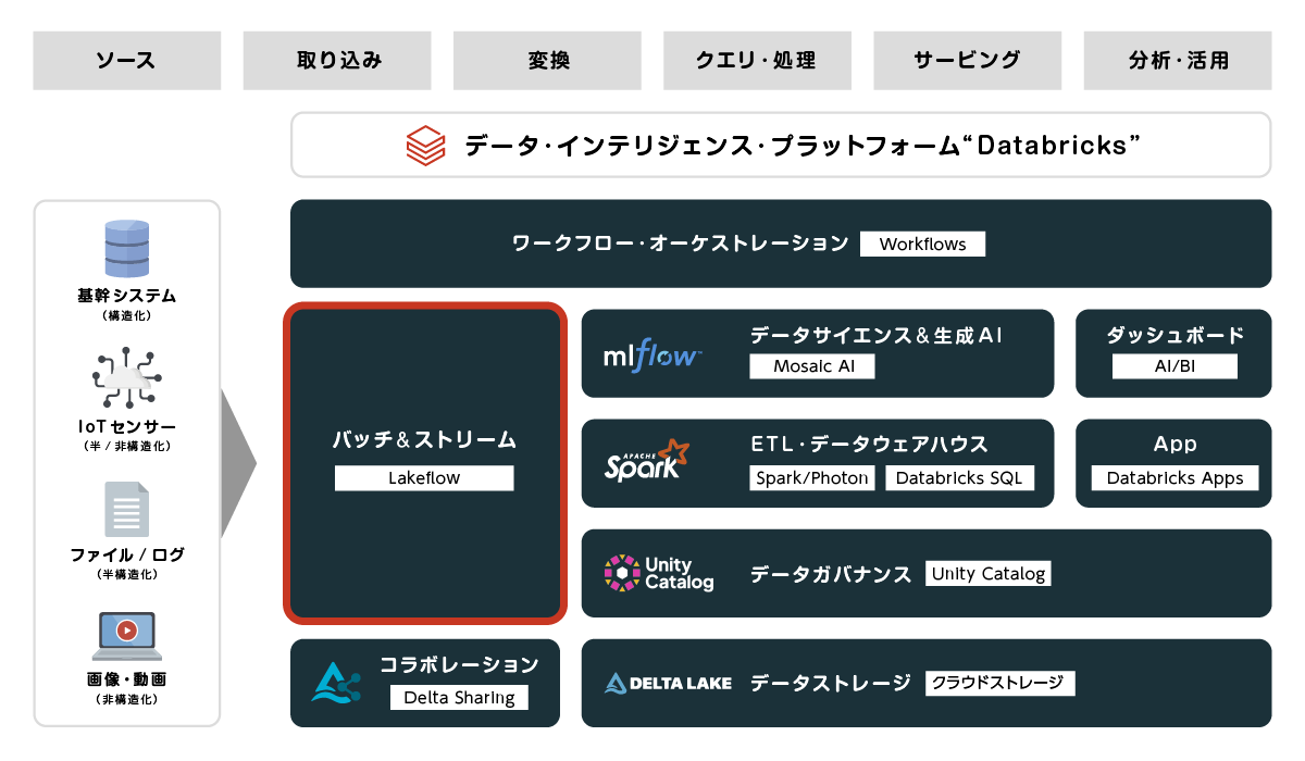 1. データの収集と統合