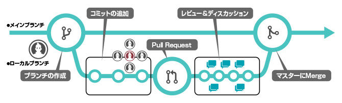 GitHub Flow