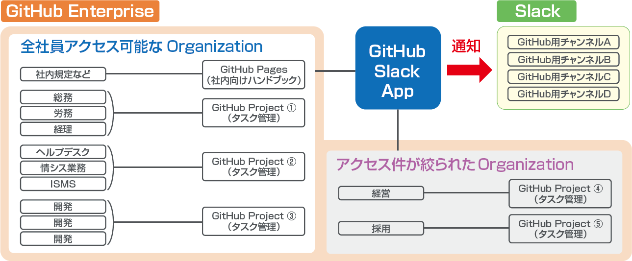 秘匿性の高い情報をしっかり隔離できる GitHub Enterpriseプランに切り替え