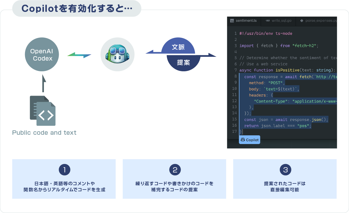 GitHub Copilotを有効化すると…