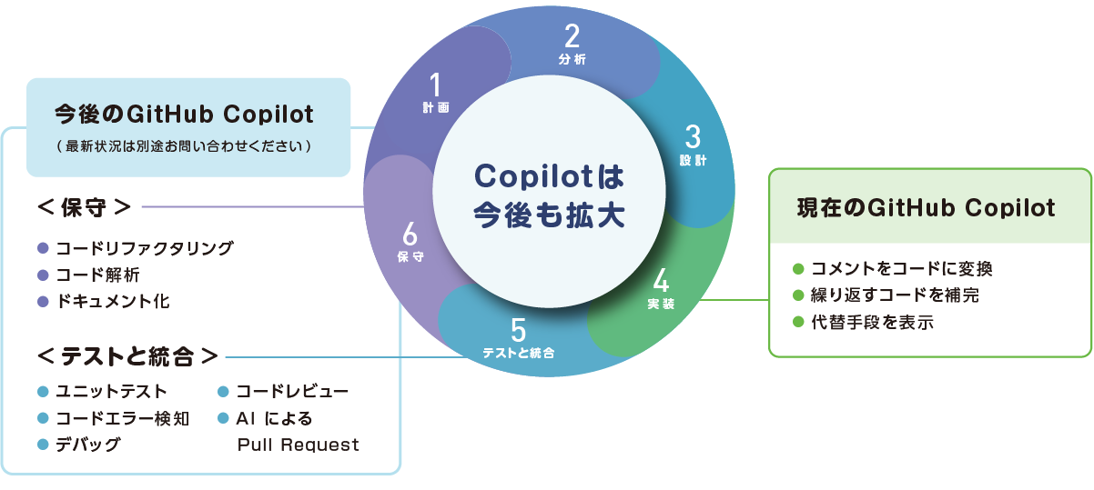 GitHub Copilotは今後も機能を拡大