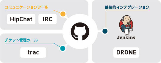 開発者同士でのコードレビューが日常のワークフローとして定着